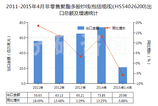 2011-2015年4月非零售聚酯多股紗線(包括纜線)(HS54026200)出口總額及增速統(tǒng)計